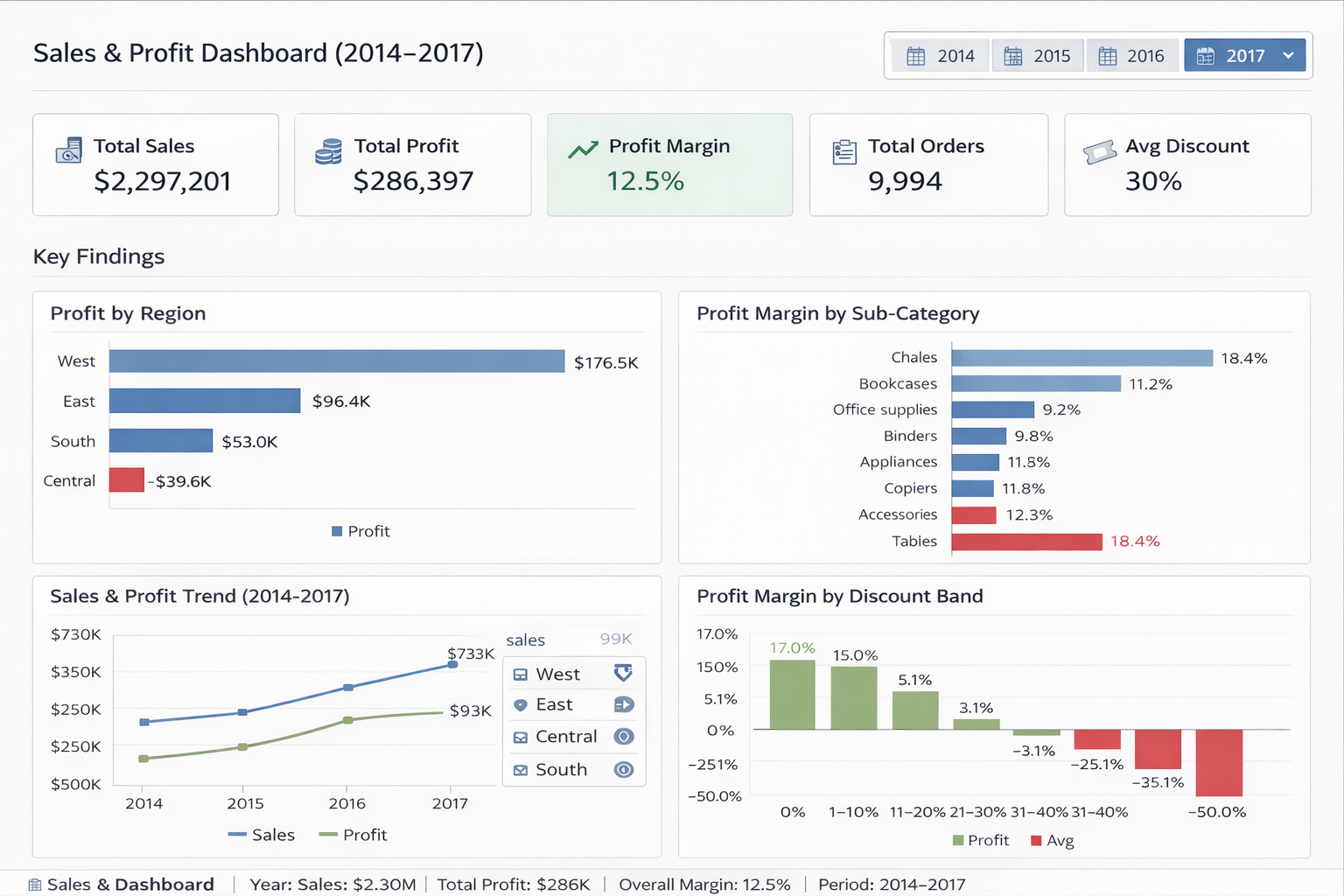 Excel Superstore Sales Dashboard Preview — Carlton Waiti